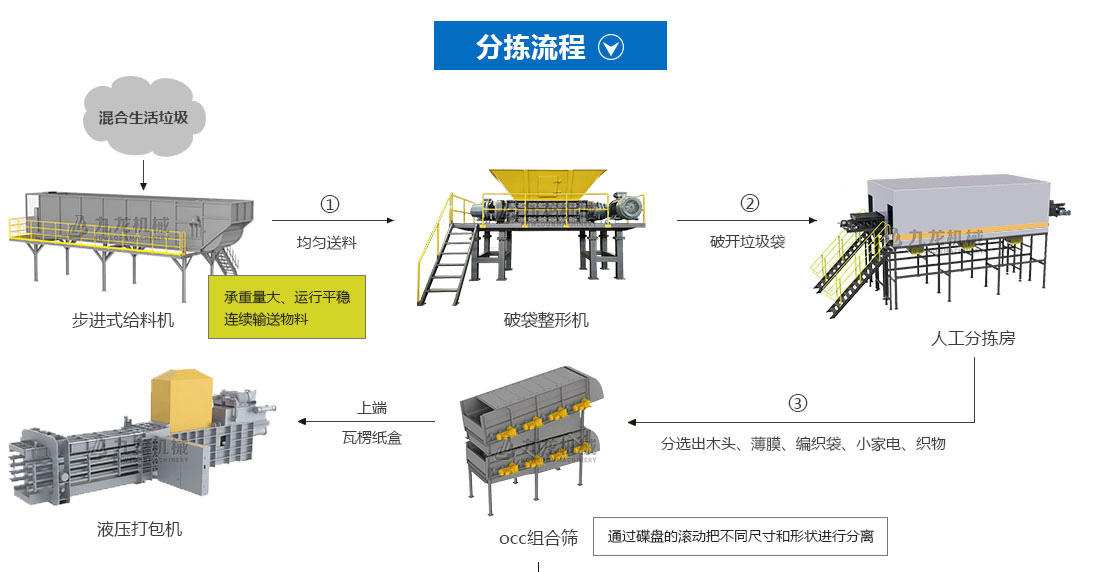 生活垃圾分揀處理設(shè)備分揀流程